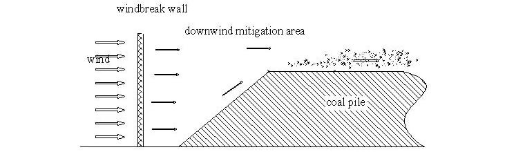 Windbreak Wall Mechanism