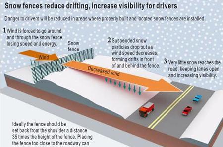 Snow fence schematic diagram