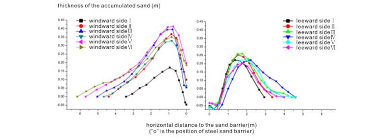 Sand Fence (for Buildings)